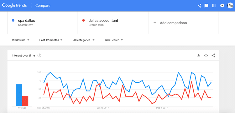 Google Trends | Keyword Research