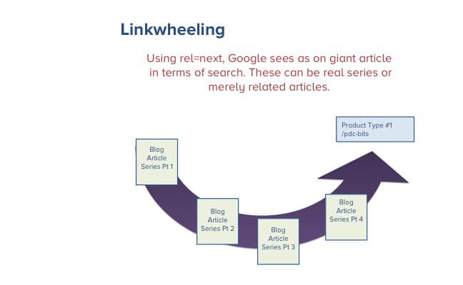 On Page Optimization for more traffic | Linkwheeling